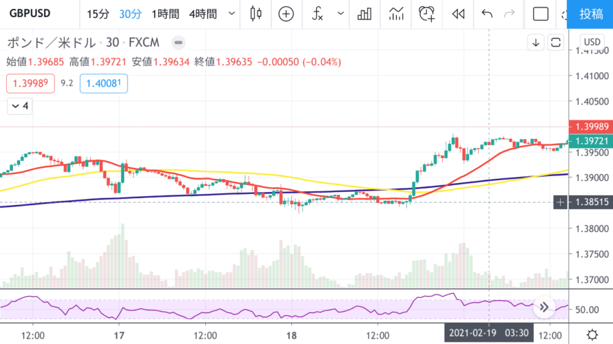 すぐにわかるチャートの見方 Fx ジミーのfx分析